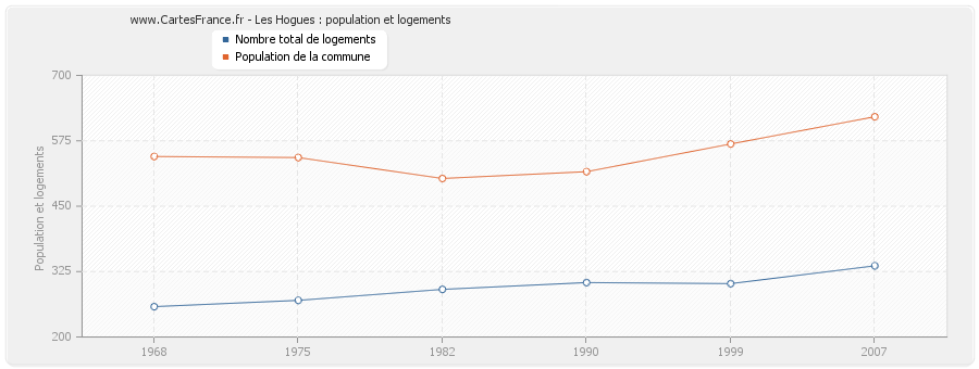 Les Hogues : population et logements